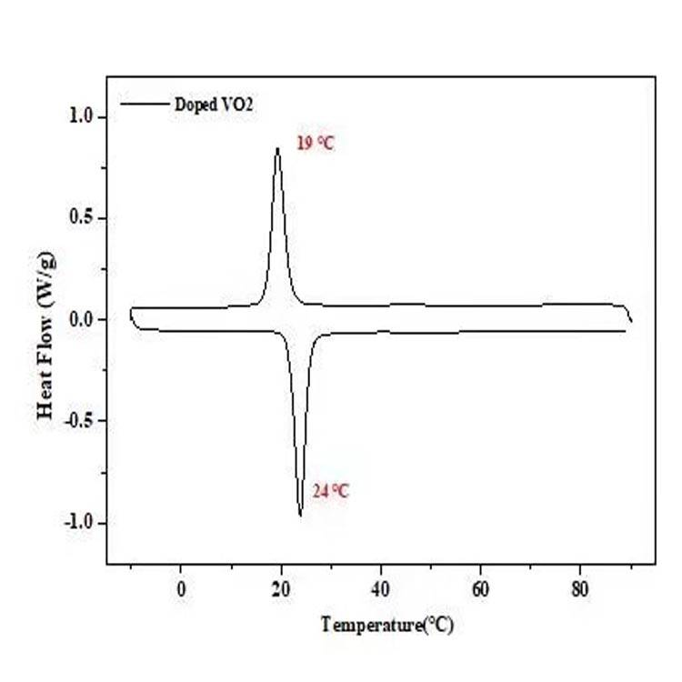 Tungsten doped nano vanadium oxide for Lower phase transition temperature